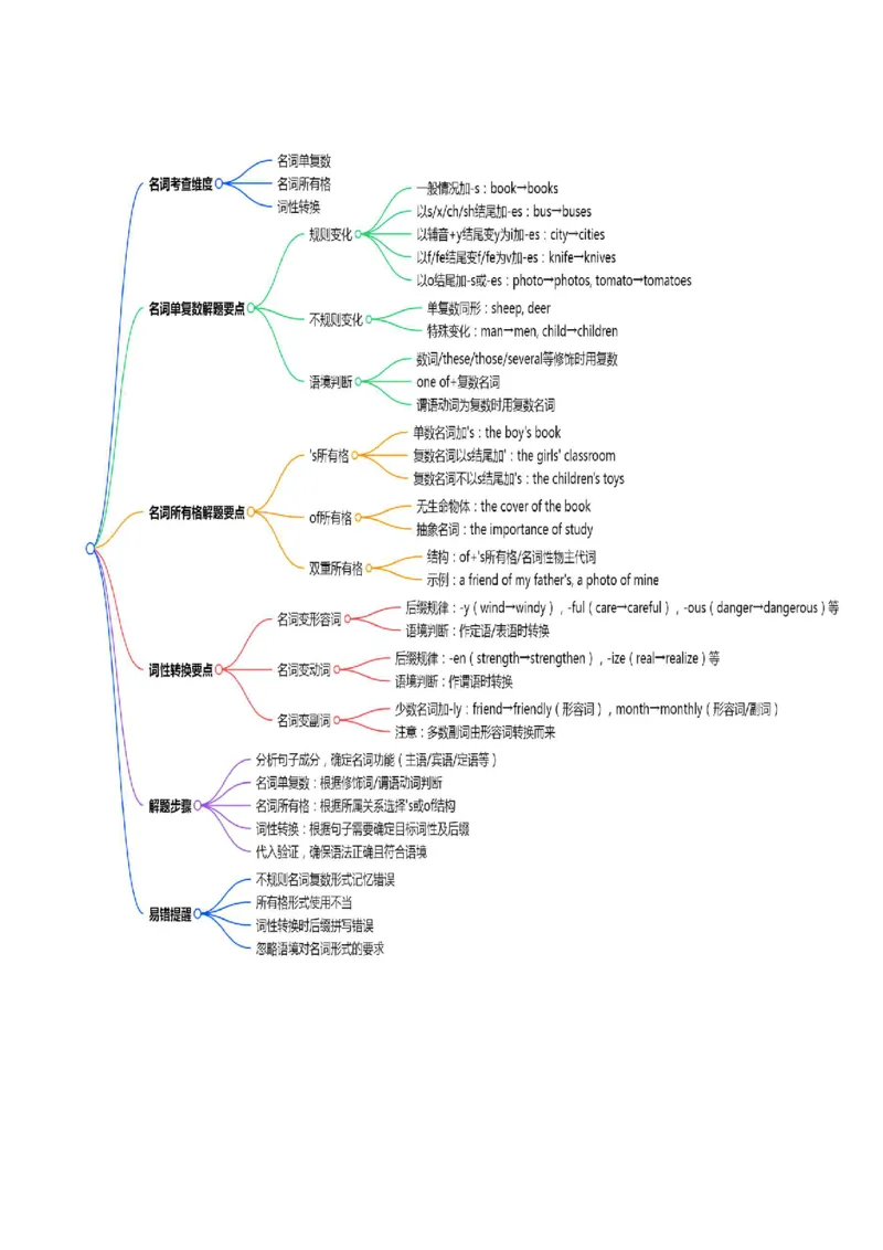 (技能篇)专题04语法填空&ldquo;秒杀口诀&rdquo;：冠连介代高频考点+变形规则脑图(解析版)_高中三年全科资料_高中_高中1_2025高一高二英语暑假提升精品讲义（人教版）