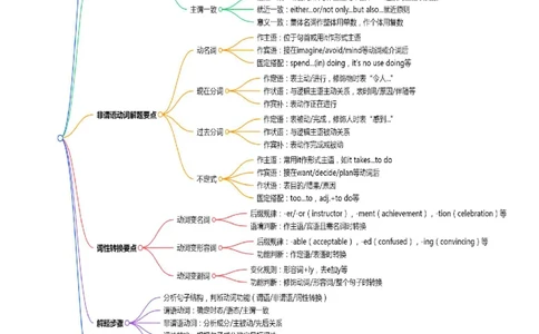 (技能篇)专题04语法填空&ldquo;秒杀口诀&rdquo;：冠连介代高频考点+变形规则脑图(解析版)_高中三年全科资料_高中_高中1_2025高一高二英语暑假提升精品讲义（人教版）