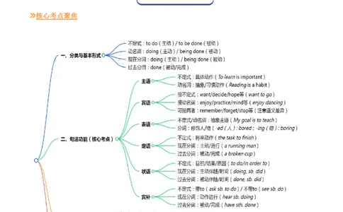 (复习进阶)专题03非谓语动词&ldquo;破译密码&rdquo;(解析版)_高中三年全科资料_高中_高中1_2025高一高二英语暑假提升精品讲义（人教版）_2025《高中英语&bull;暑假提升精品讲义》高二(人教版2019)