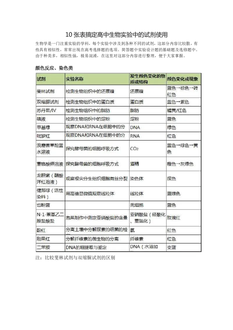 10张表搞定高中生物实验中的试剂使用_高中三年全科资料_高中_高中知识点整理_生物_初高中生物衔接