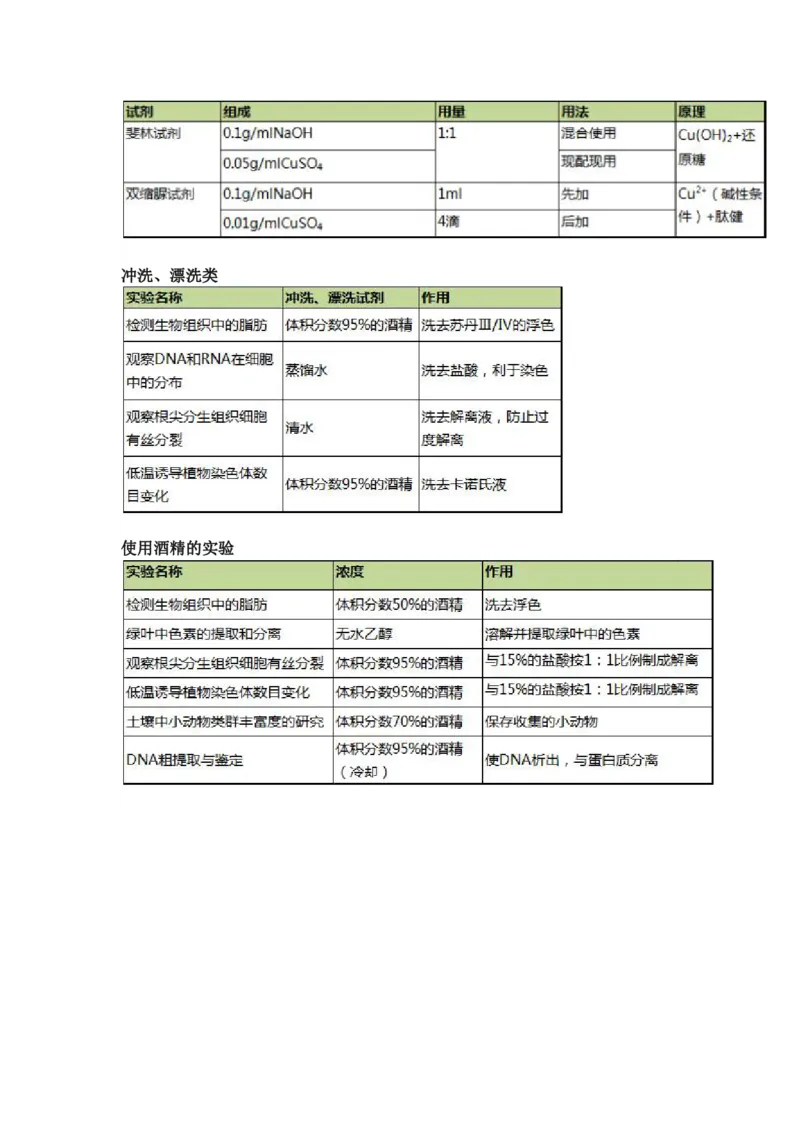 10张表搞定高中生物实验中的试剂使用_高中三年全科资料_高中_高中知识点整理_生物_初高中生物衔接