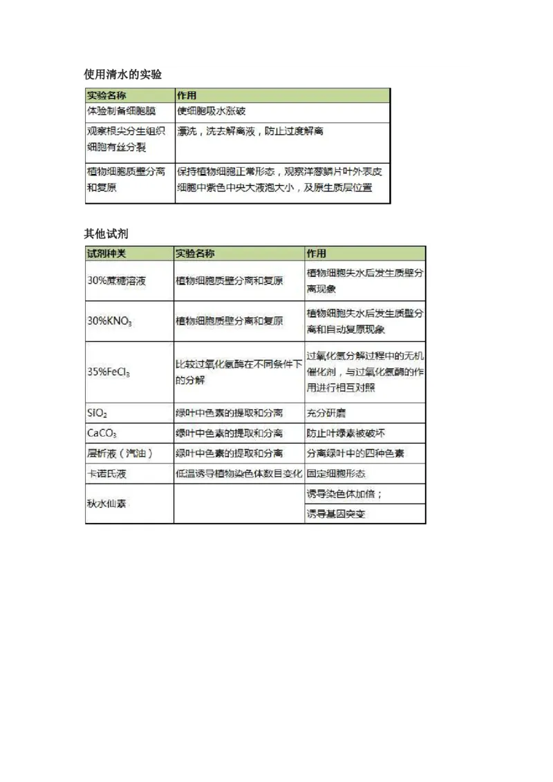 10张表搞定高中生物实验中的试剂使用_高中三年全科资料_高中_高中知识点整理_生物_初高中生物衔接