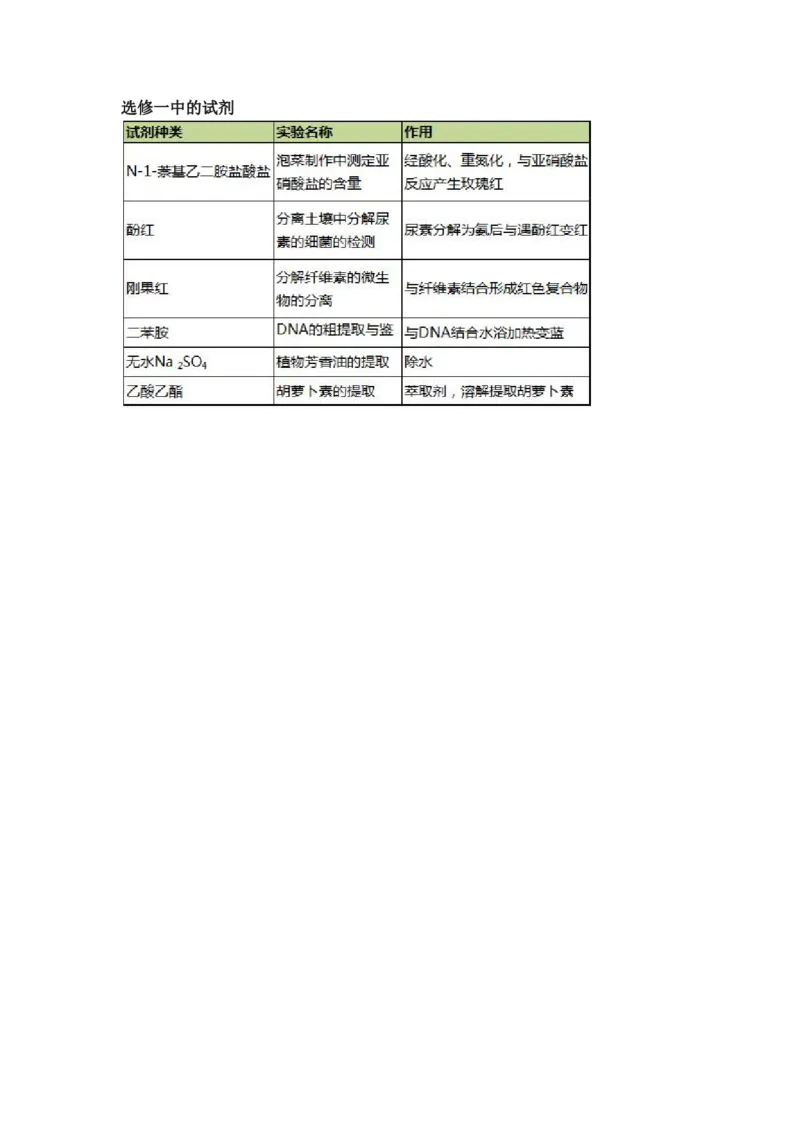 10张表搞定高中生物实验中的试剂使用_高中三年全科资料_高中_高中知识点整理_生物_初高中生物衔接
