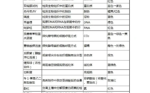 10张表搞定高中生物实验中的试剂使用_高中三年全科资料_高中_高中知识点整理_生物_初高中生物衔接