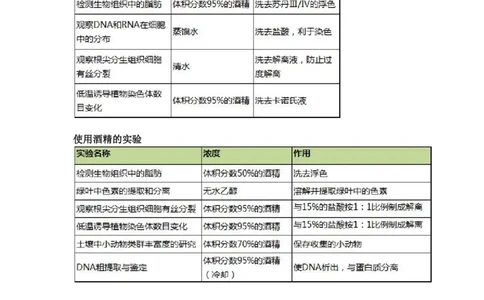 10张表搞定高中生物实验中的试剂使用_高中三年全科资料_高中_高中知识点整理_生物_初高中生物衔接