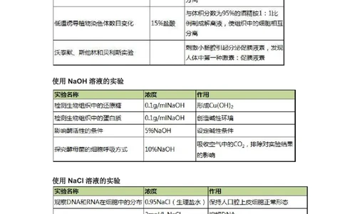 10张表搞定高中生物实验中的试剂使用_高中三年全科资料_高中_高中知识点整理_生物_初高中生物衔接