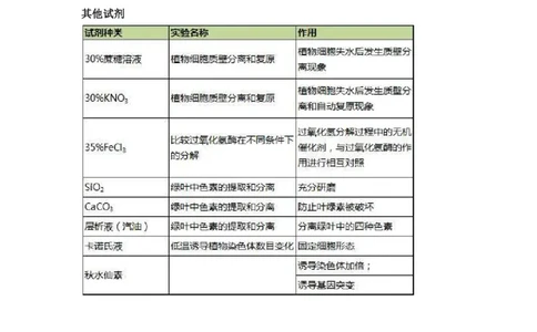 10张表搞定高中生物实验中的试剂使用_高中三年全科资料_高中_高中知识点整理_生物_初高中生物衔接