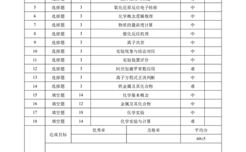 昭通一中教研联盟2025年秋季学期高一年级期中考试化学（B卷）&middot;双向细目表_2025年12月高一试卷_251218云南省昭通一中教研联盟2025-2026学年高一上学期期中考试（A）（B）试卷