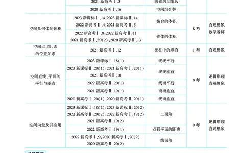 1_8.1空间几何体的结构特征表面积和体积讲解册_高中三年全科资料_高考数学《考点考法清单》2025版_08专题八立体几何与空间向量
