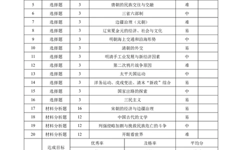 昭通一中教研联盟2025年秋季学期高一年级期中考试历史（A卷）&middot;双向细目表_2025年12月高一试卷_251218云南省昭通一中教研联盟2025-2026学年高一上学期期中考试（A）（B）试卷