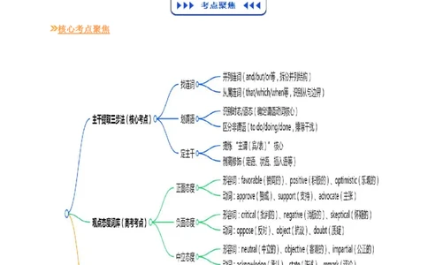 (技能篇)专题01阅读理解&ldquo;长难句克星&rdquo;：主干提取三步法+观点态度词库(原卷版)_高中三年全科资料_高中_高中1_2025高一高二英语暑假提升精品讲义（人教版）