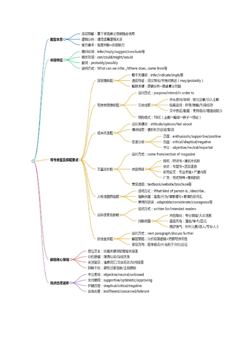 (技能篇)专题01阅读理解&ldquo;长难句克星&rdquo;：主干提取三步法+观点态度词库(原卷版)_高中三年全科资料_高中_高中1_2025高一高二英语暑假提升精品讲义（人教版）