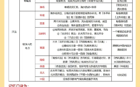 10分钟记住地理洋流、风带与气候_高中三年全科资料_高中三年全科资料_地理