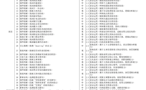 文山市第一中学高一年级12月月考英语试卷双向细目表_2026年01月高一试卷_260103云南省文山壮族苗族自治州文山市第一中学2025-2026学年高一上学期12月月考（全）