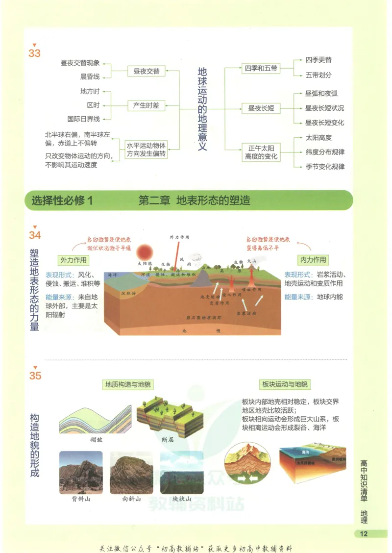 2023版《高中知识清单》地理新教材版知识图谱_高中三年全科资料_高中三年全科资料_地理