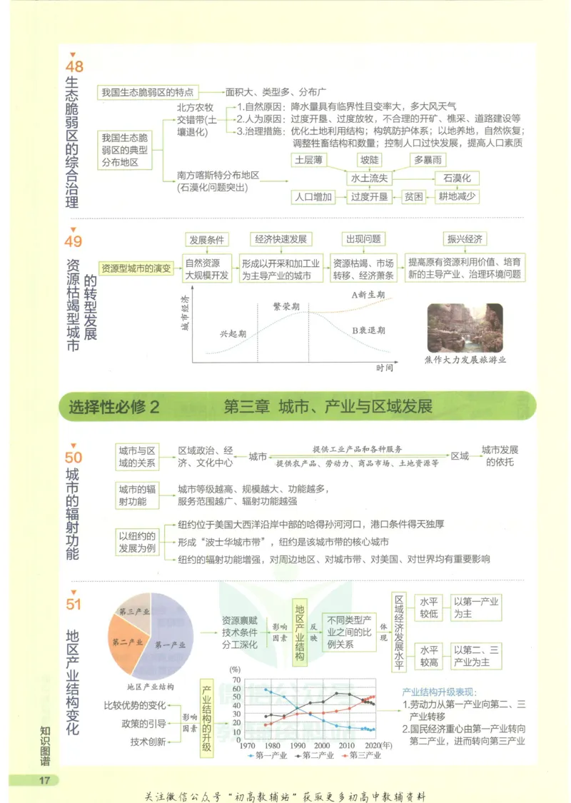 2023版《高中知识清单》地理新教材版知识图谱_高中三年全科资料_高中三年全科资料_地理