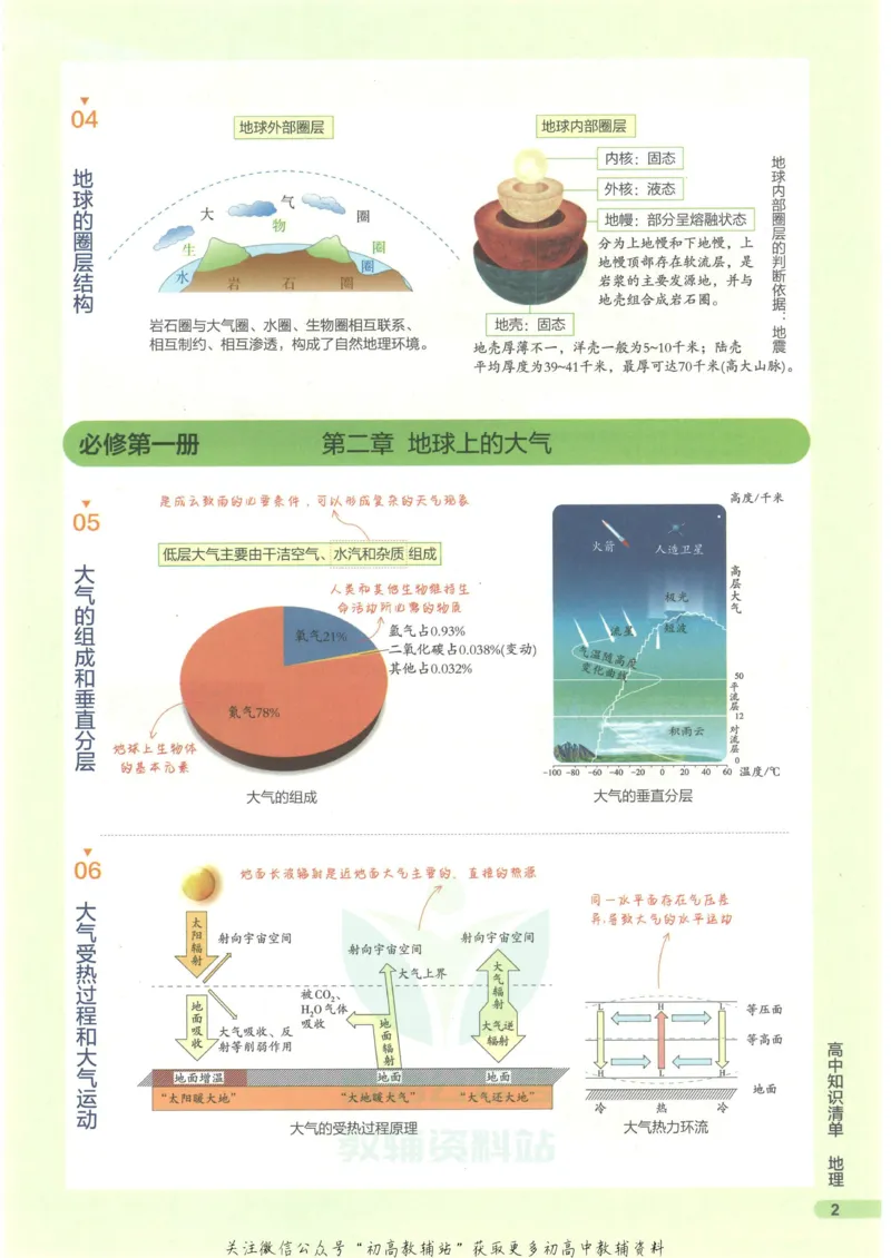 2023版《高中知识清单》地理新教材版知识图谱_高中三年全科资料_高中三年全科资料_地理
