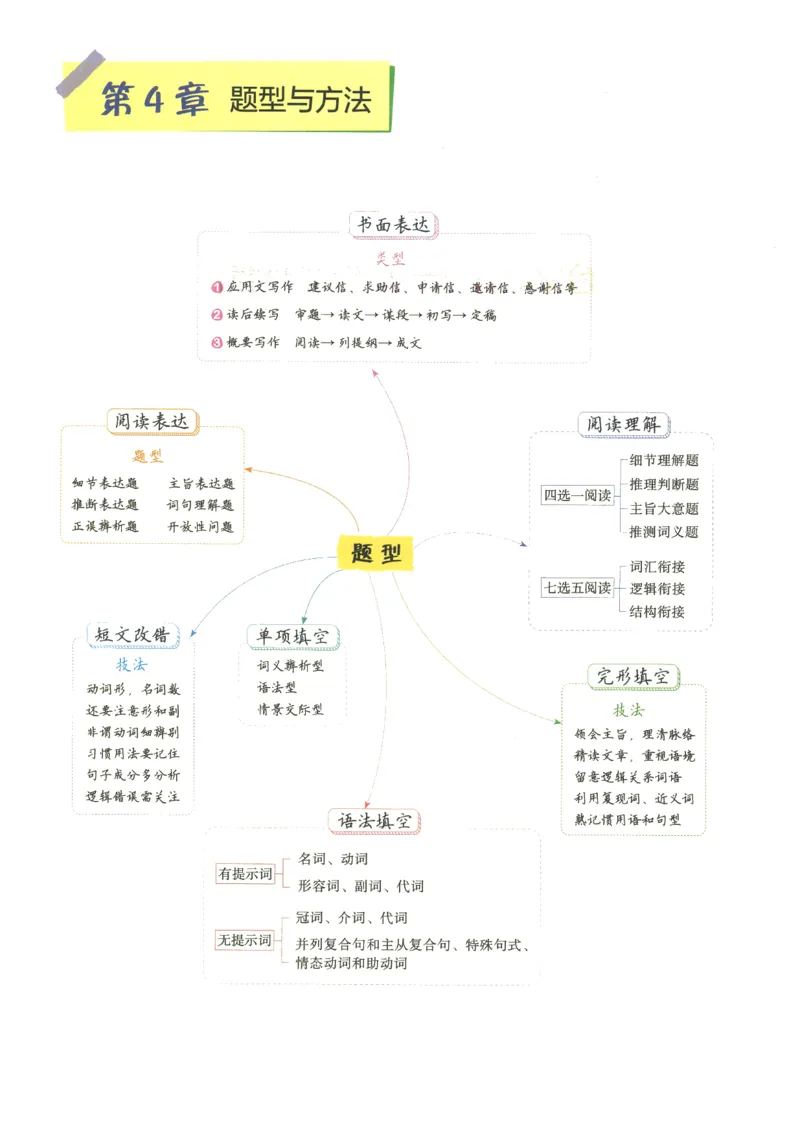 2024版《53高中知识清单》英语（通用版）_高中三年全科资料_高中_高中1_刘晓艳高中刘晓燕《大雁英语》高中语法+单词（视频+讲义）_晓艳高中单词+语法+解题一视频带配套讲义