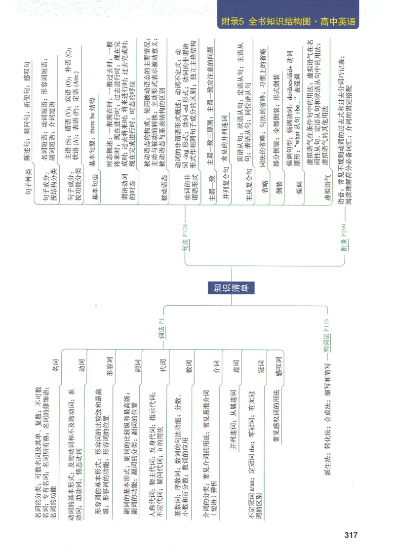 2024版《53高中知识清单》英语（通用版）_高中三年全科资料_高中_高中1_刘晓艳高中刘晓燕《大雁英语》高中语法+单词（视频+讲义）_晓艳高中单词+语法+解题一视频带配套讲义