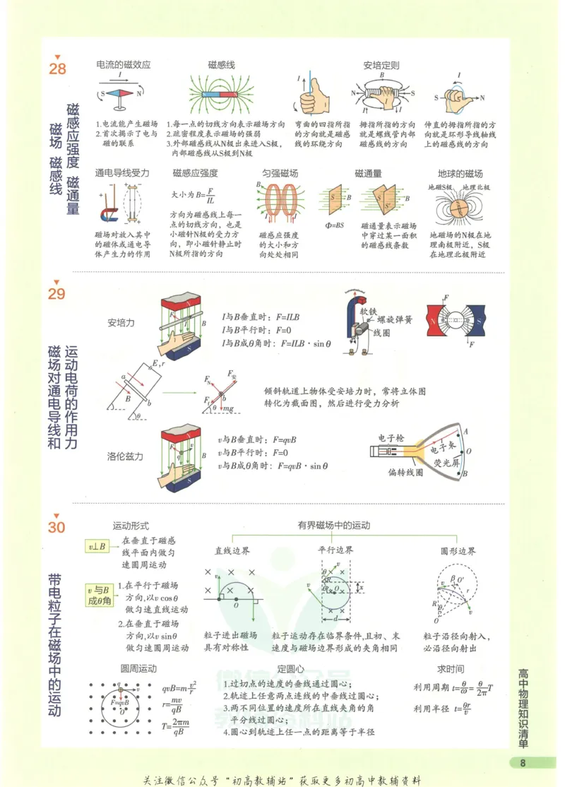 2023版《高中知识清单》物理全国版知识图谱_高中三年全科资料_高中三年全科资料_物理