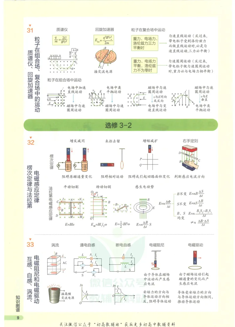 2023版《高中知识清单》物理全国版知识图谱_高中三年全科资料_高中三年全科资料_物理