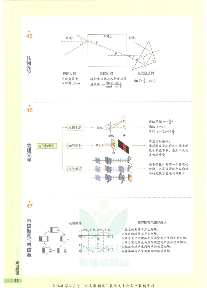 2023版《高中知识清单》物理全国版知识图谱_高中三年全科资料_高中三年全科资料_物理