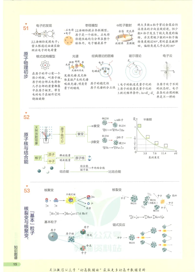 2023版《高中知识清单》物理全国版知识图谱_高中三年全科资料_高中三年全科资料_物理
