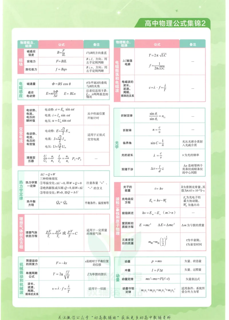 2023版《高中知识清单》物理全国版知识图谱_高中三年全科资料_高中三年全科资料_物理