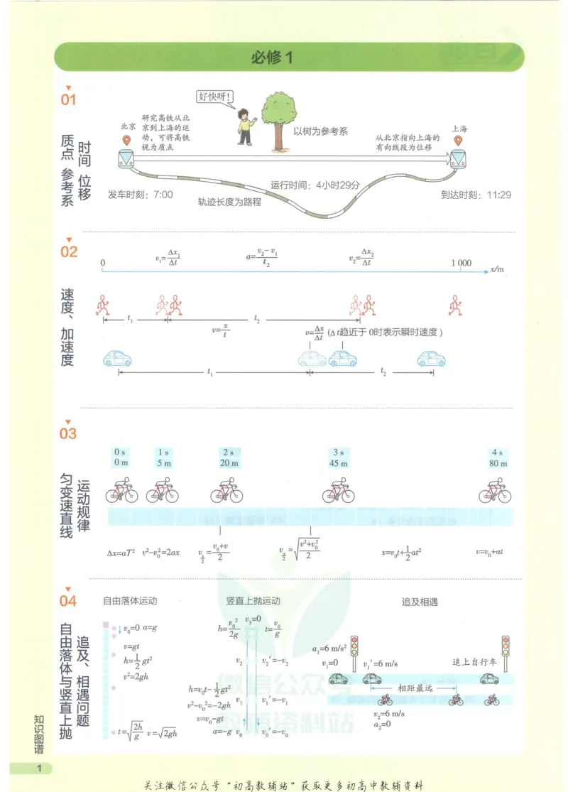 2023版《高中知识清单》物理全国版知识图谱_高中三年全科资料_高中三年全科资料_物理