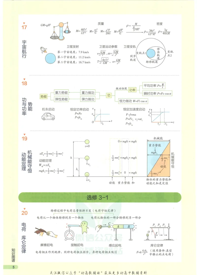 2023版《高中知识清单》物理全国版知识图谱_高中三年全科资料_高中三年全科资料_物理