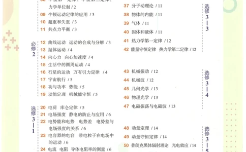 2023版《高中知识清单》物理全国版知识图谱_高中三年全科资料_高中三年全科资料_物理