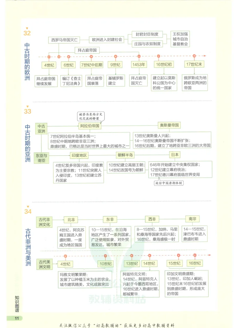 2023版《高中知识清单》历史新教材版知识图谱_高中三年全科资料_高中三年全科资料_历史