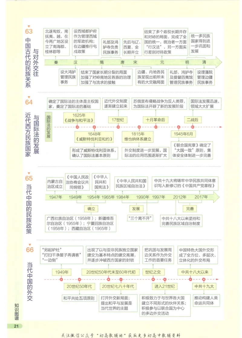 2023版《高中知识清单》历史新教材版知识图谱_高中三年全科资料_高中三年全科资料_历史