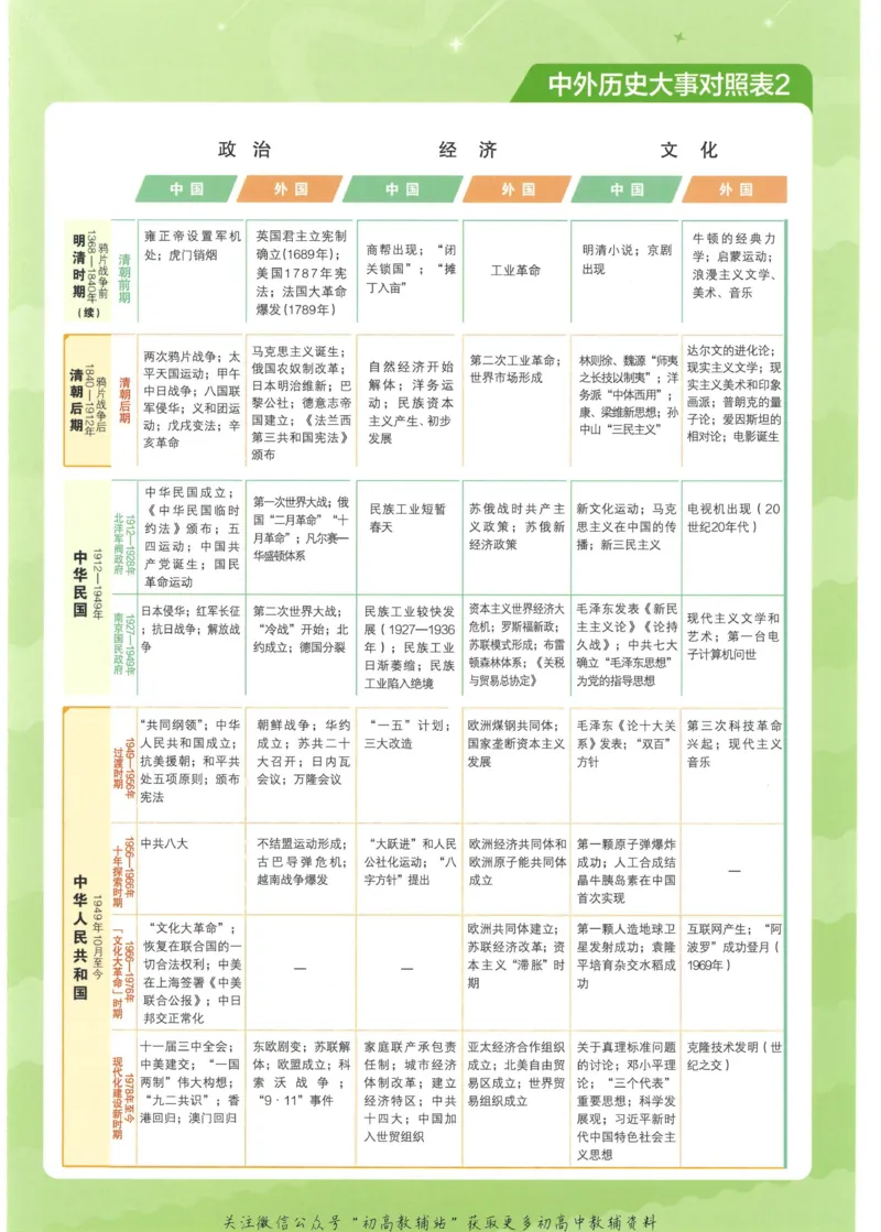 2023版《高中知识清单》历史新教材版知识图谱_高中三年全科资料_高中三年全科资料_历史