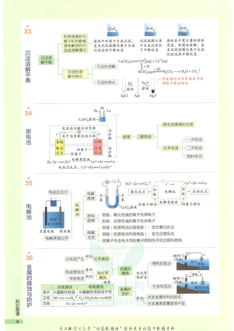 2023版《高中知识清单》化学新教材版知识图谱_高中三年全科资料_高中三年全科资料_化学