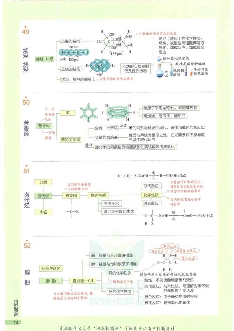 2023版《高中知识清单》化学新教材版知识图谱_高中三年全科资料_高中三年全科资料_化学