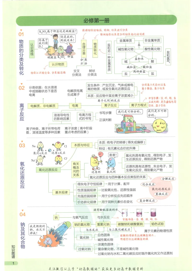 2023版《高中知识清单》化学新教材版知识图谱_高中三年全科资料_高中三年全科资料_化学