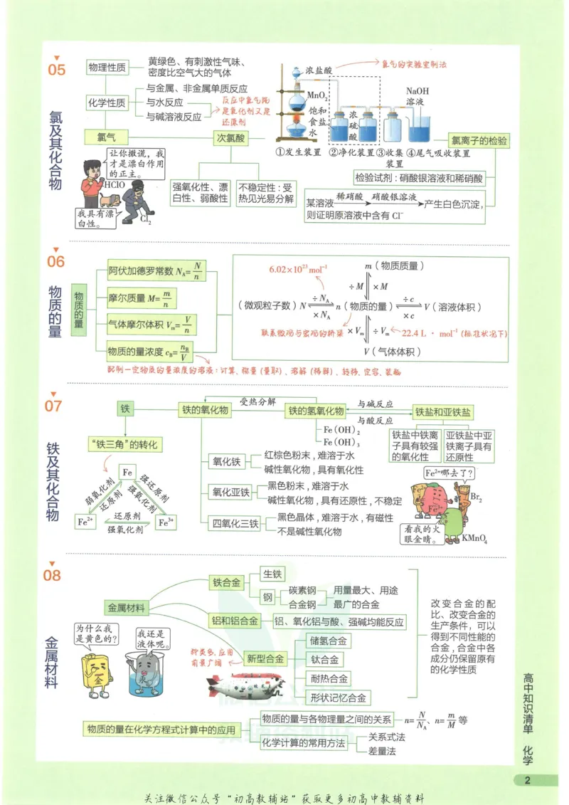 2023版《高中知识清单》化学新教材版知识图谱_高中三年全科资料_高中三年全科资料_化学