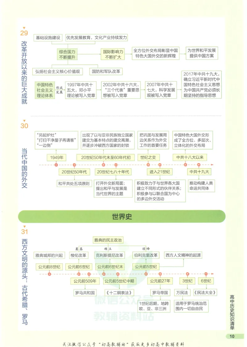 2023版《高中知识清单》历史全国版知识图谱_高中三年全科资料_高中三年全科资料_历史