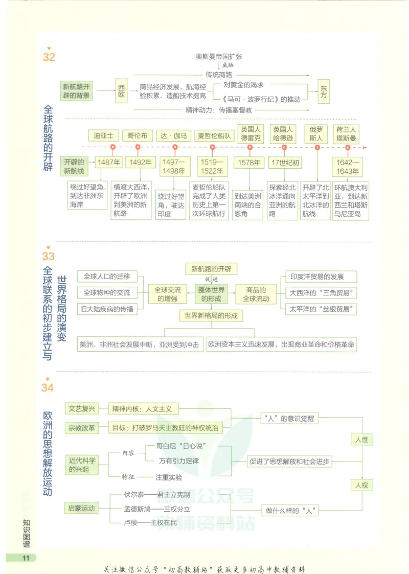 2023版《高中知识清单》历史全国版知识图谱_高中三年全科资料_高中三年全科资料_历史
