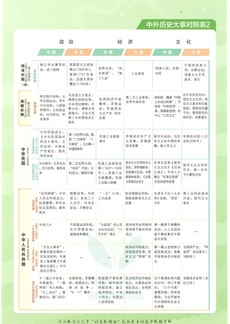 2023版《高中知识清单》历史全国版知识图谱_高中三年全科资料_高中三年全科资料_历史