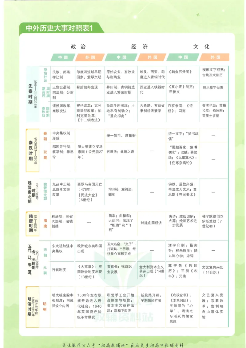 2023版《高中知识清单》历史全国版知识图谱_高中三年全科资料_高中三年全科资料_历史