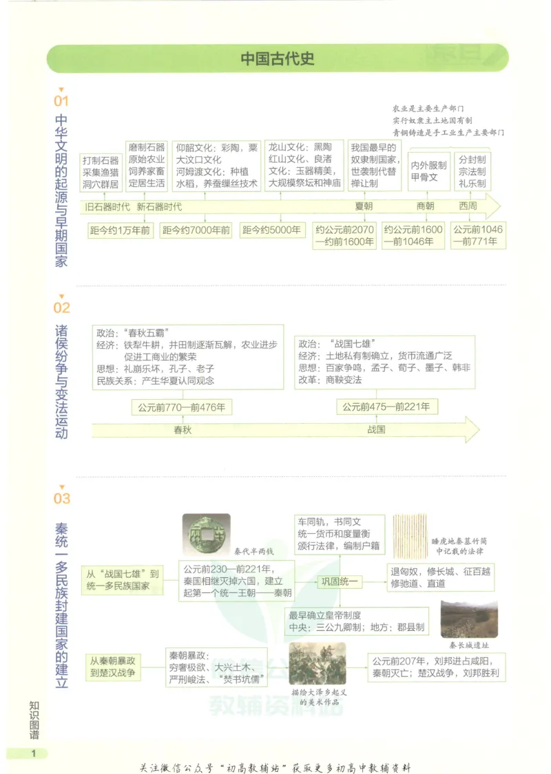 2023版《高中知识清单》历史全国版知识图谱_高中三年全科资料_高中三年全科资料_历史