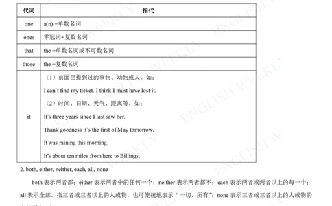 2.介词、代词、数词_高中三年全科资料_高中_2高中9科分类资料包_3高中英语_高中语法项目专项讲解+练习（PDF）