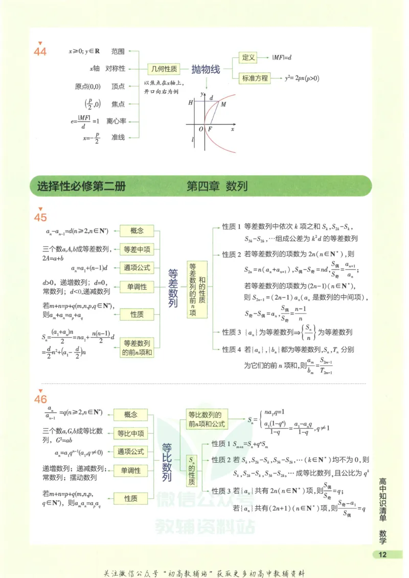2023版《高中知识清单》数学新教材版知识图谱_高中三年全科资料_高中三年全科资料_数学