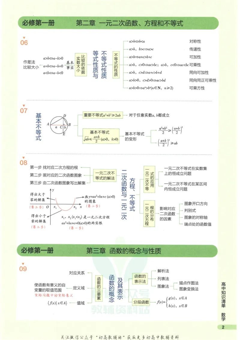 2023版《高中知识清单》数学新教材版知识图谱_高中三年全科资料_高中三年全科资料_数学