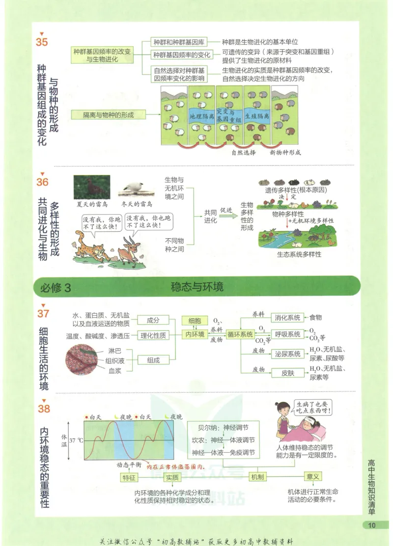 2023版《高中知识清单》生物全国版知识图谱_高中三年全科资料_高中三年全科资料_生物