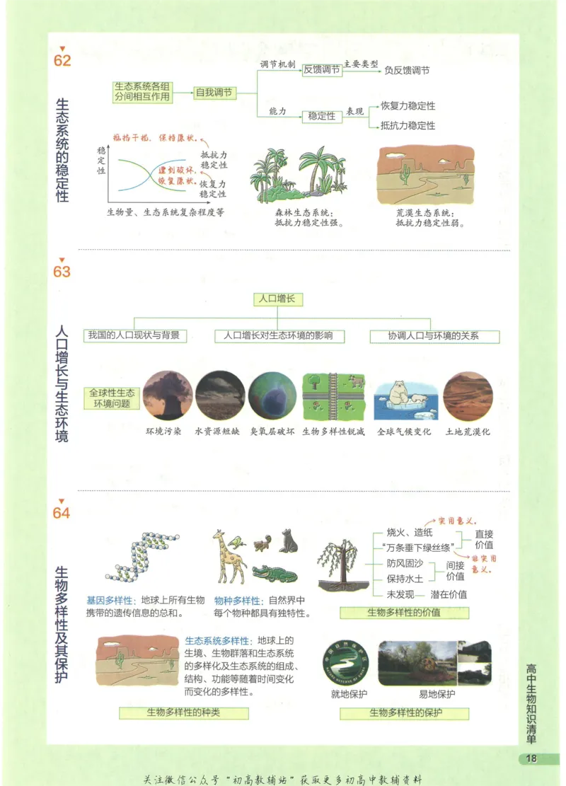 2023版《高中知识清单》生物全国版知识图谱_高中三年全科资料_高中三年全科资料_生物