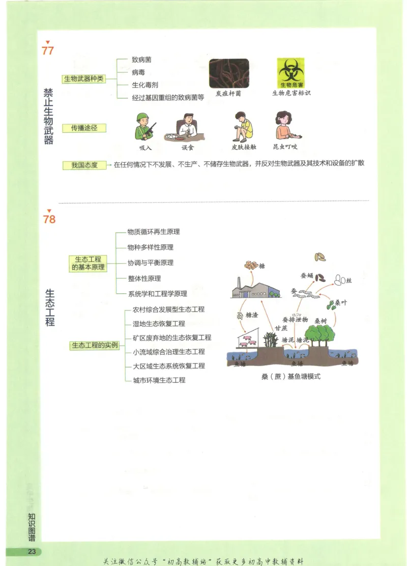 2023版《高中知识清单》生物全国版知识图谱_高中三年全科资料_高中三年全科资料_生物