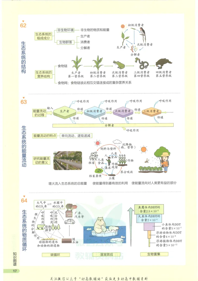2023版《高中知识清单》生物新教材版知识图谱_高中三年全科资料_高中三年全科资料_生物